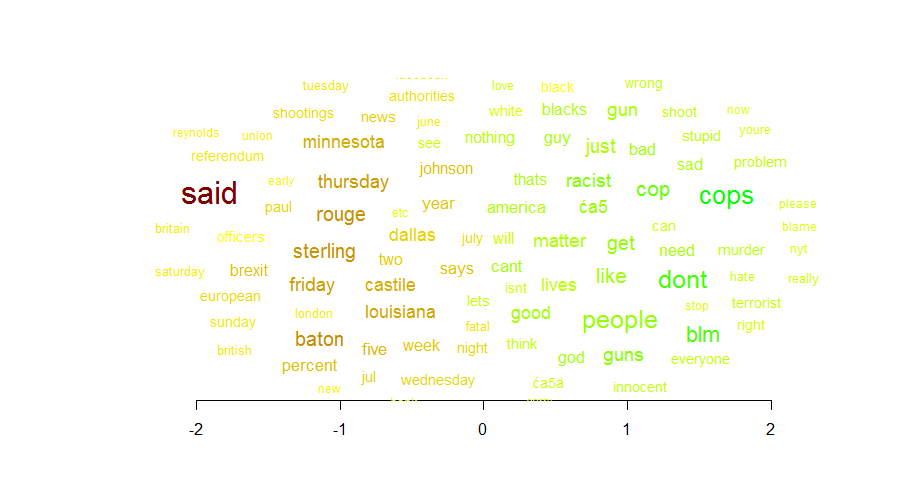 Facebook and NYT corpora comparison