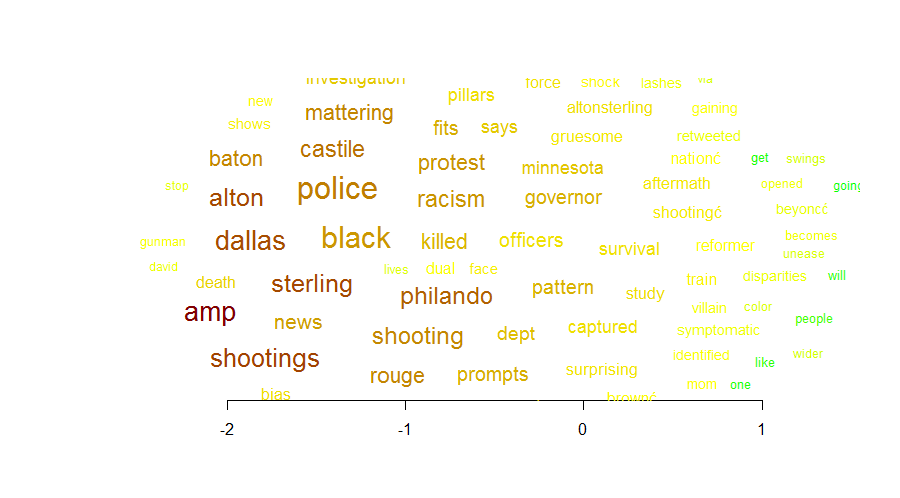 Facebook and Twitter corpora comparison
