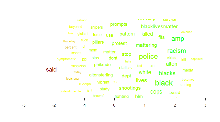 Twitter and NYT corpora comparison