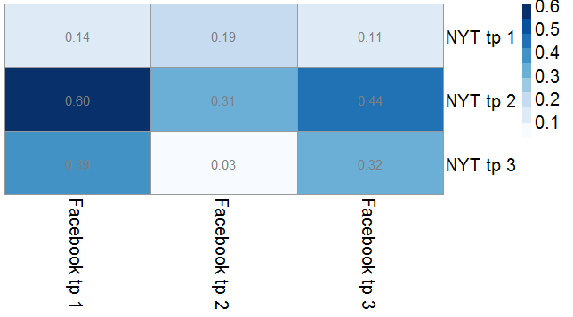 Cosine similarity of Facebook and NYT topics