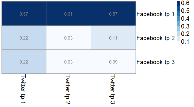 Cosine similarity of Facebook and Twitter topics