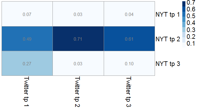 Cosine similarity of NYT and Twitter topics
