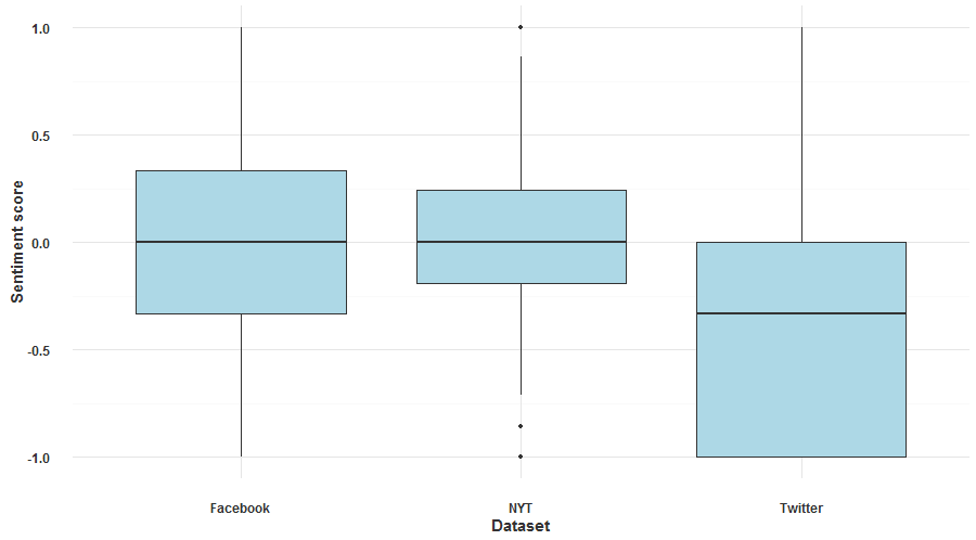 Sentiment dataset per dataset
