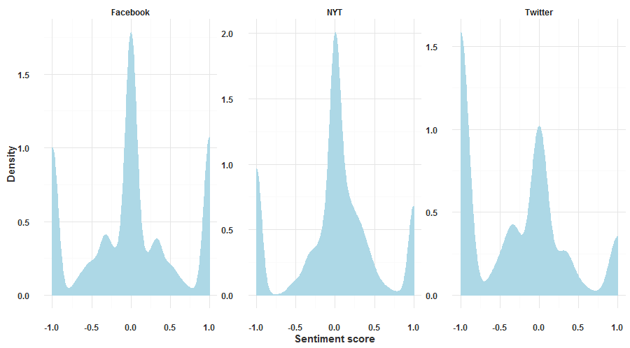 Sentiment dataset per dataset