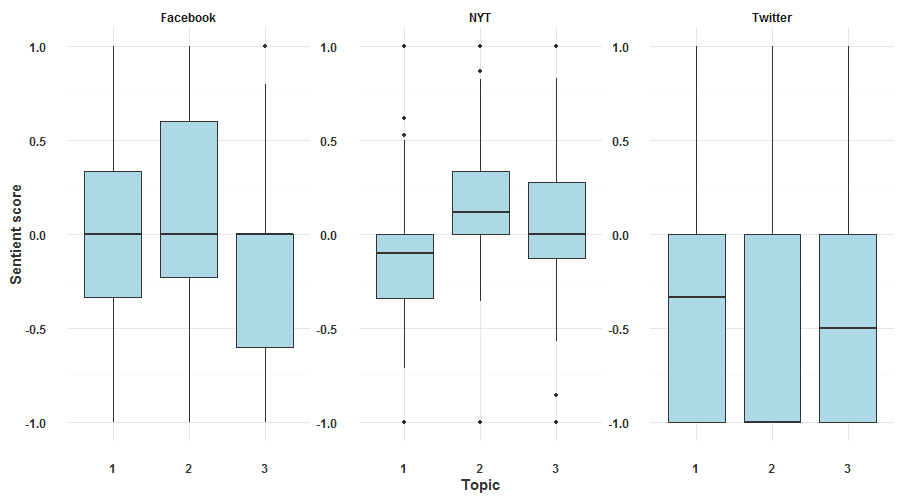 Sentiment dataset per dataset topic