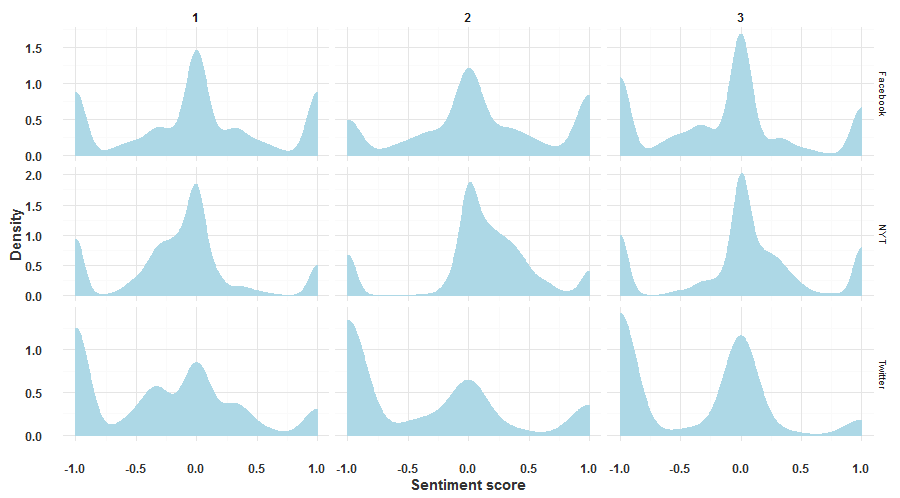 Sentiment dataset per dataset topic