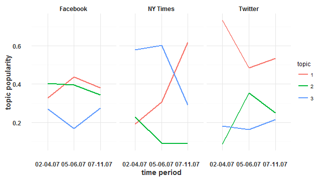 Topics popularity in time